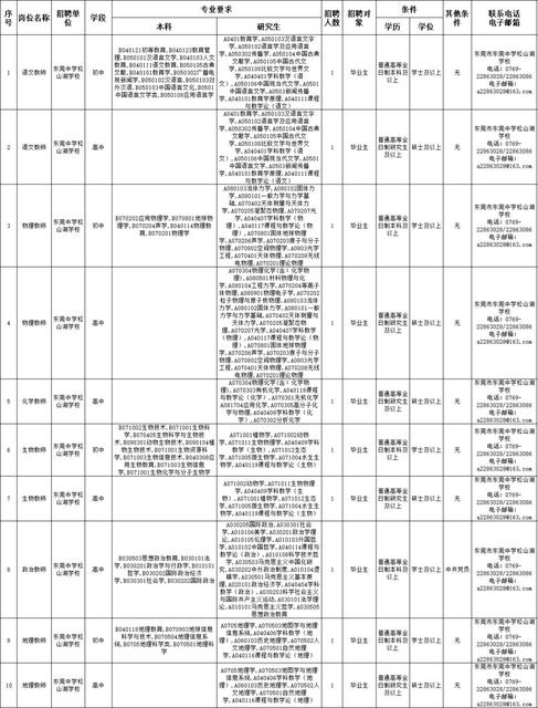 学校、政府单位、优质企业...松山湖这波招聘你不容错过!