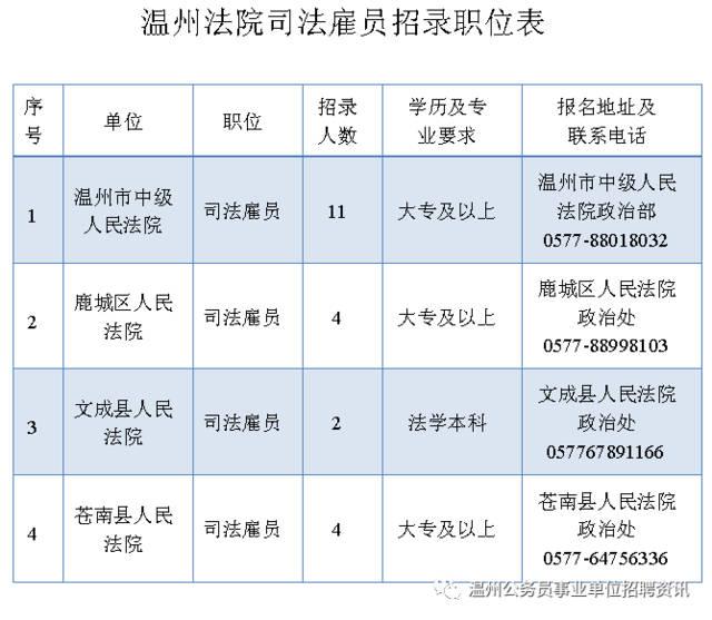 温州法院司法雇员招录职位表.doc2.温州法院司法雇员招录报名表.