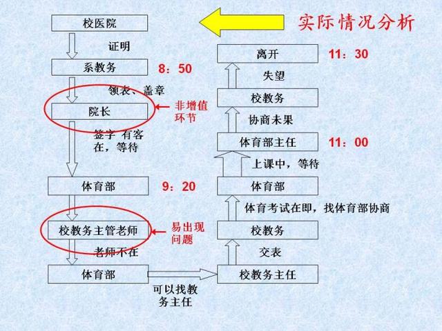 从流程视角看体育缓考办理过程