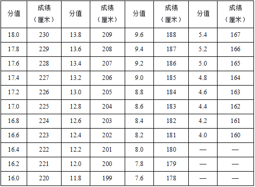 (2)评分标准:见表1-1,表1-2.表1-1立定跳远评分表(男)