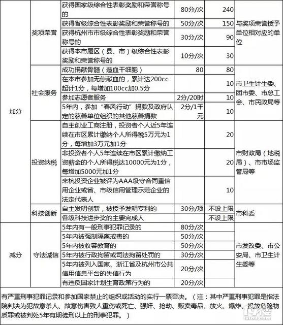 杭州积分落户细则?最详细的杭州积分落户细则都在这!