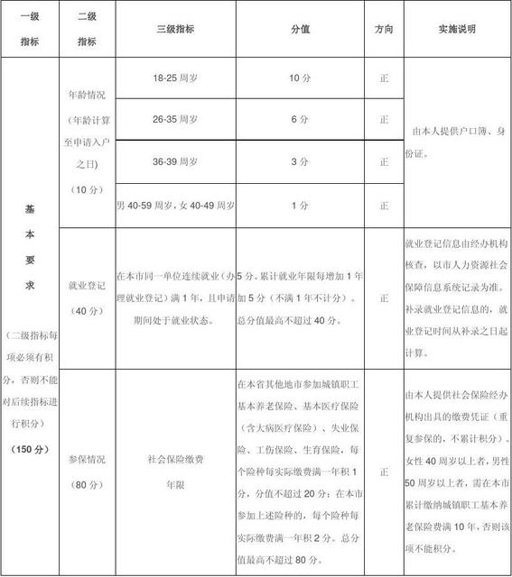 珠海积分入户分值表