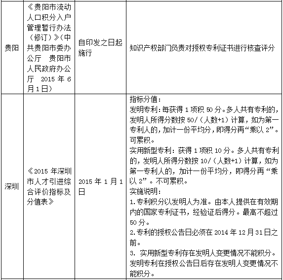 10大城市积分落户专利分值表