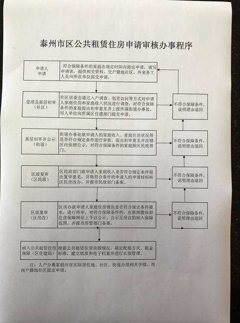 城乡建设环境保护-申请公共租赁住房流程图