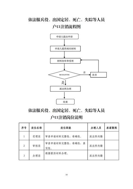 2015-08-18信息标题:依法服兵役,出国定居,死亡,失踪等人员户口注销
