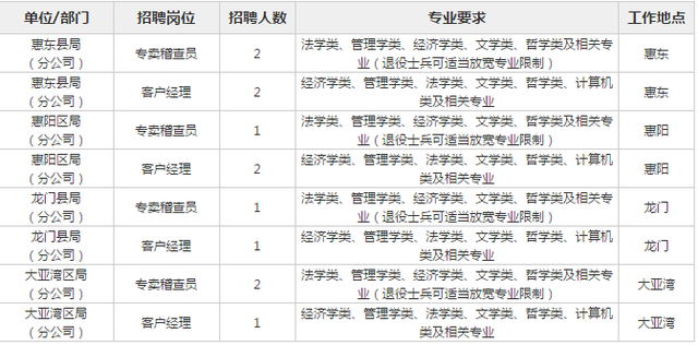 广东惠州烟草局招聘啦!大专可报,往届可报,待遇可达10w+!
