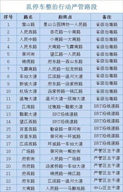 温州出台机动车停放收费意见稿,这些地方停车费或涨至