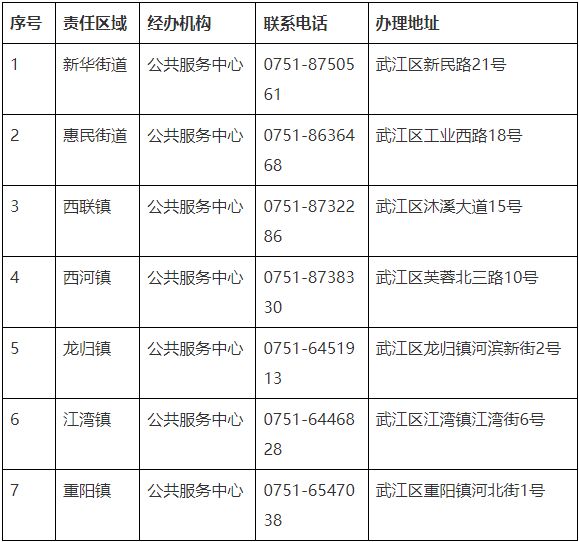 武江区粤东粤西粤北地区就业补贴办理指南（基层就业补贴）