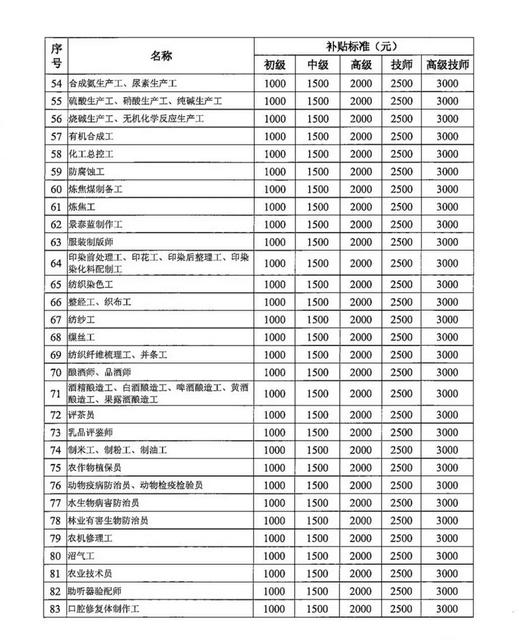 最新的技能提升补贴标准出来了，看看你可以拿多少！
