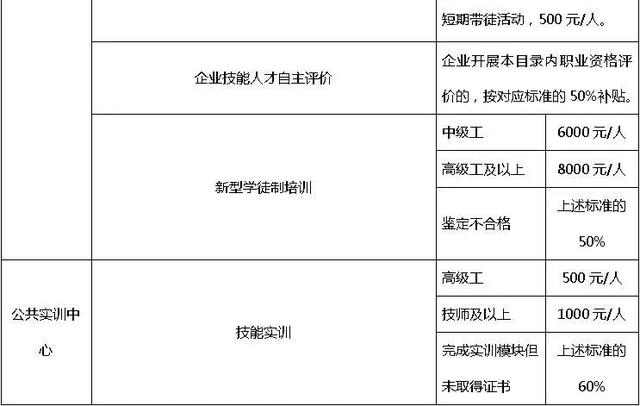 关注！宁波公布职业技能培训补贴目录及标准