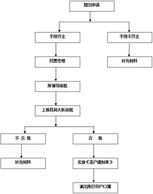 户口迁移审批流程样图