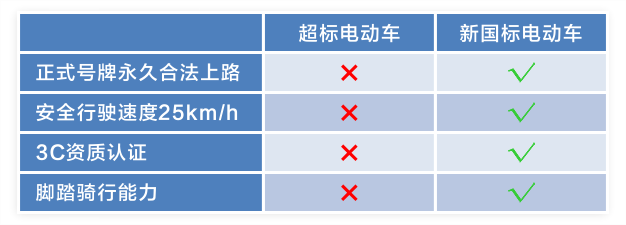 鼓励电动自行车以旧换新，置换有补贴！新国标安全合法上路！