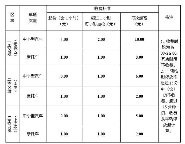 3月起中心城区占道停车恢复收费收费标准出炉