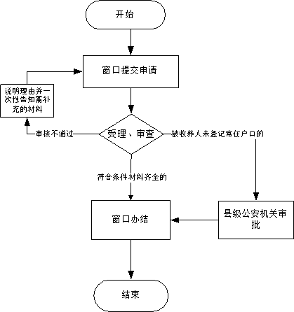 收养登记落户办事流程图