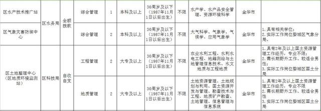 2017年金华市婺城区部分事业单位招聘工作人员公告