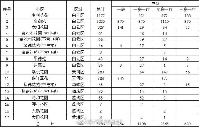 5106套公租房接受登记!