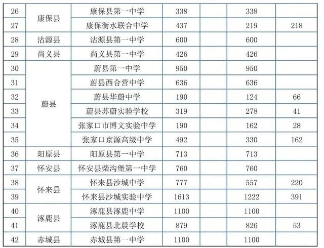 张家口市2022年高中学校招生计划表来了！