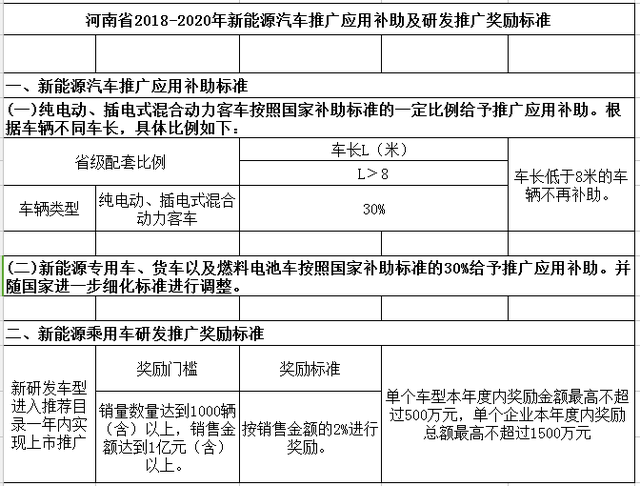 河南安阳新能源汽车按动力电池容量给予奖励,单辆车奖励不超过5000元