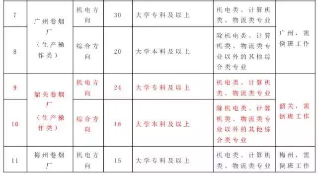 大专可报!广东中烟草局招134人!