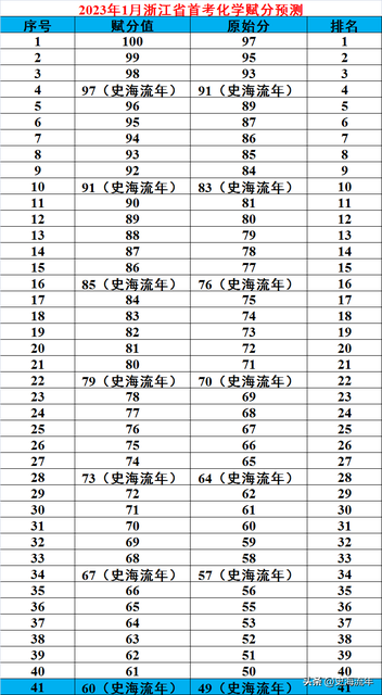 2023年1月浙江首考预测来了，成绩发布时间及查分注意事项分析