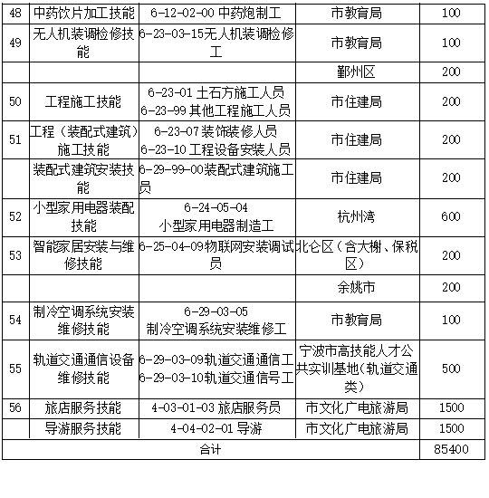 你学技能政府给补贴！宁波一大波“技能培训包”上线