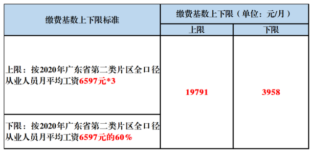 珠海市职工基本医疗保险缴费基数上下限一览表(2022年)
