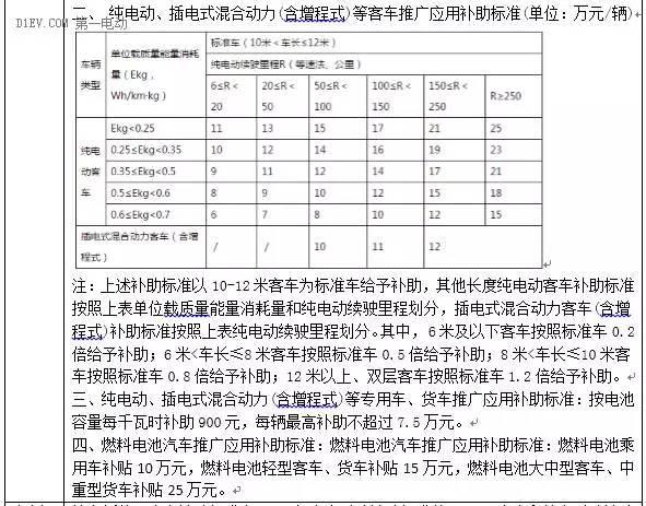 53省市新能源汽车补贴政策汇总!