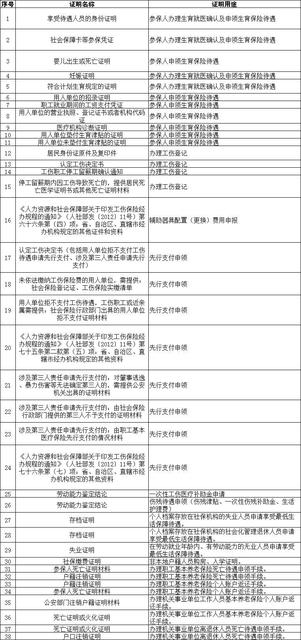 江门市社保局取消证明事项的目录清单(38项)