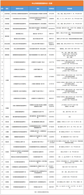 958+6010！广州将发放第二批政府消费券，广东最新情况