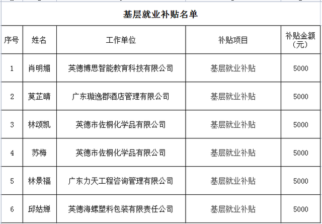 基层就业、乡村公益性岗位补贴，一次性创业资助公示名单出炉啦