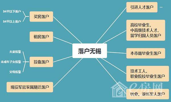无锡户籍政策去年已放宽,取消了面积限制,只要有稳定合法的住所及稳定