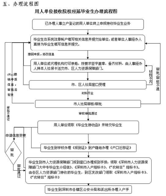 毕业生户口迁移手续问题大学生毕业生户口迁回原籍应届毕业生户口