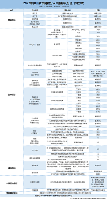 在佛山购房就可以入户了吗?2022年佛山积分入户最全指南!