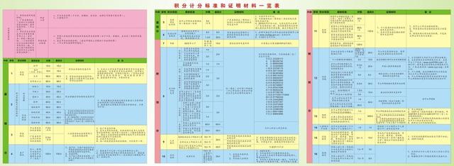 证明材料一览表(与2017年基本相同,今年并未提及积分入户,但积分入学