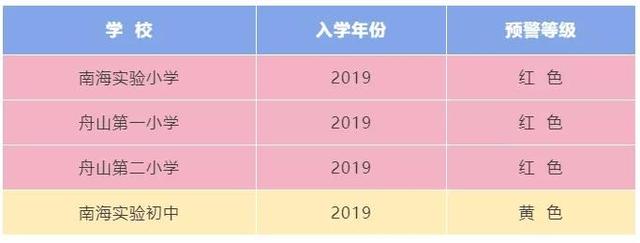 舟山新城区域户籍儿童2019年义务教育新生入学预警定海城区义务