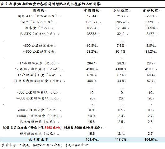 【海通交运周观点】汇率大涨下的航空公司燃油附加费
