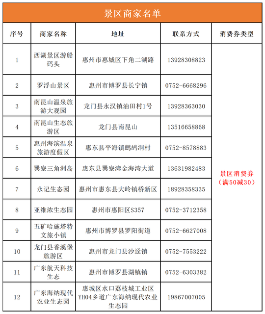惠州文旅体惠民消费券开抢啦，快来领！