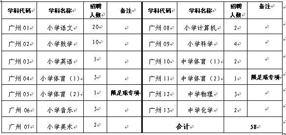2015年珠海市香洲区公开招聘公办中小学教师58名公告广州考点