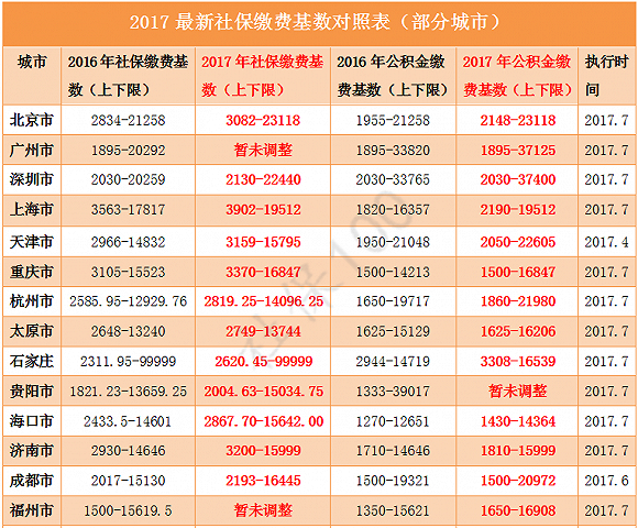 2017年各大城市社保缴费基数表出炉