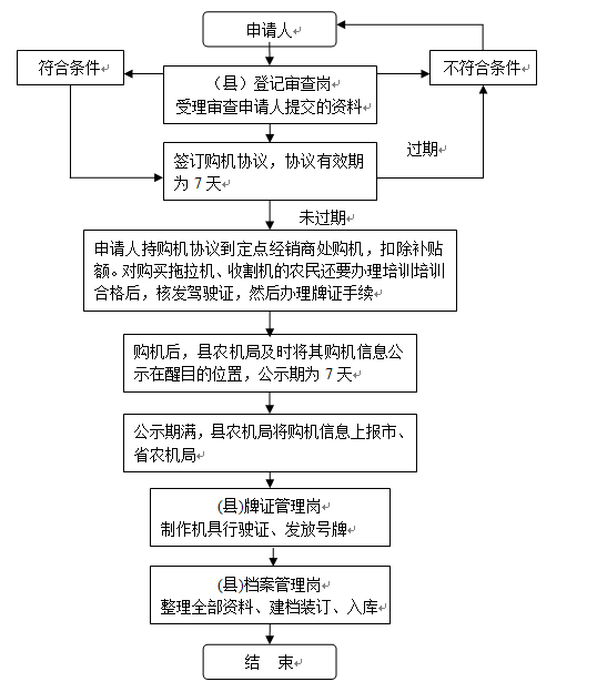 农机购置补贴管理和使用情况流程图