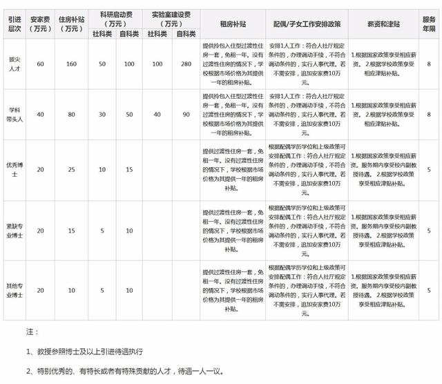 博士安家费20万元+住房补贴25万+租房补贴+配