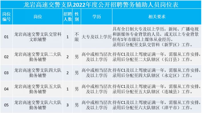 2022龙岩高速交警支队招聘（岗位表招聘方式）