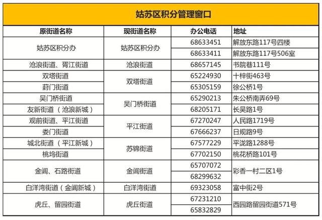 今年的积分落户申请只剩最后2天啦,附苏州积分落户