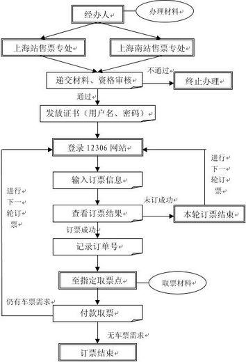 务工人员春运团体票办理流程图