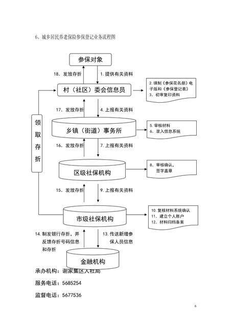 城乡居民养老保险参保登记业务流程图.jpg