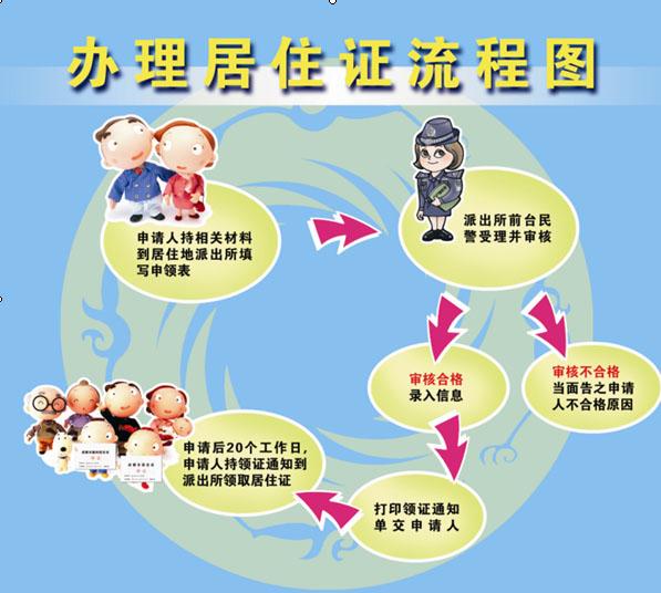 市政府新闻发布会/市政府新闻办2010年第办理居住证流程图发布