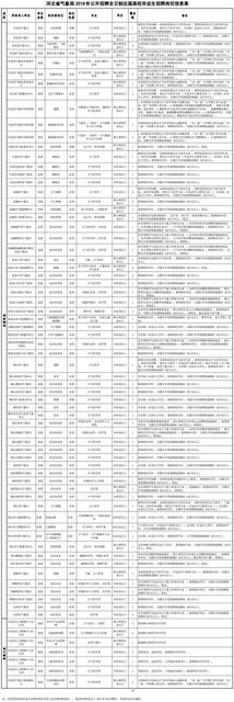 《河北省气象局2019年公开招聘全日制应届高校毕业生招聘岗位信息表》