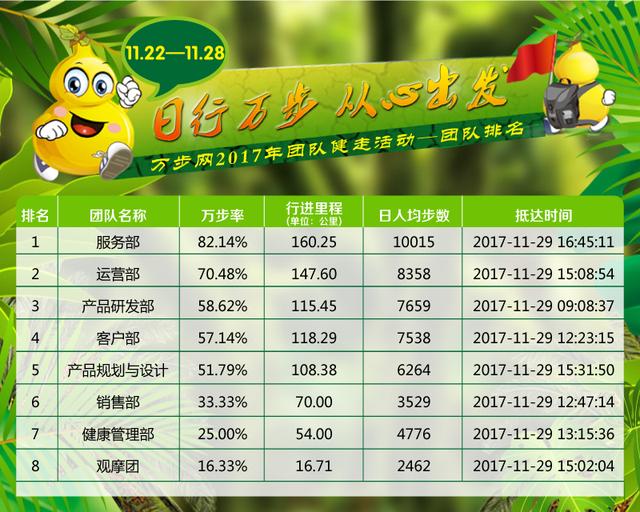 日行万步从心出发11.22日-11.28日健走活动成绩