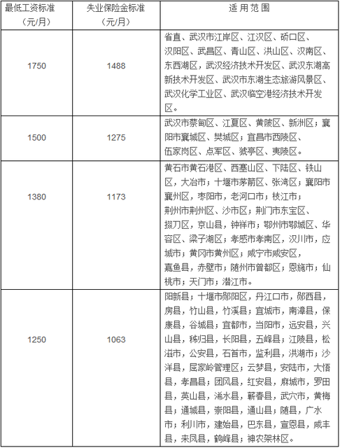 (失业人员失业保险金分区域发放标准)