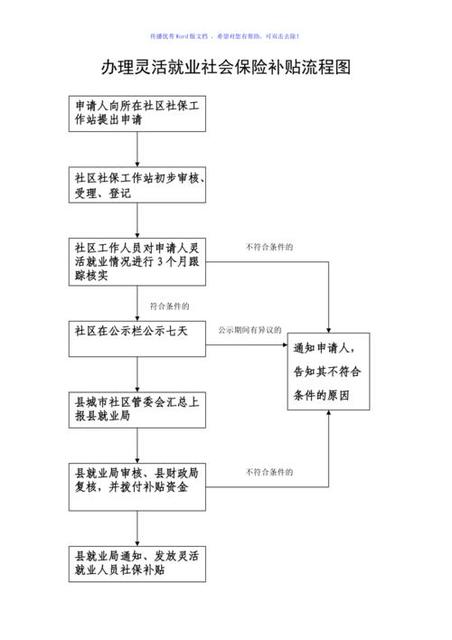 办理灵活就业人员社保补贴流程图word版